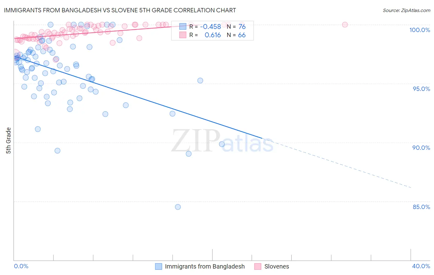 Immigrants from Bangladesh vs Slovene 5th Grade