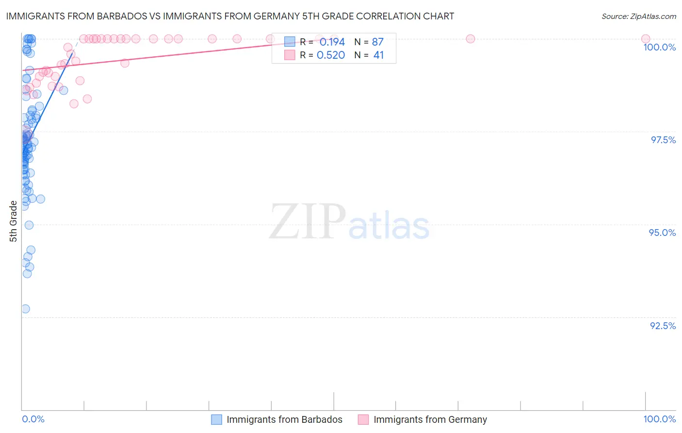 Immigrants from Barbados vs Immigrants from Germany 5th Grade