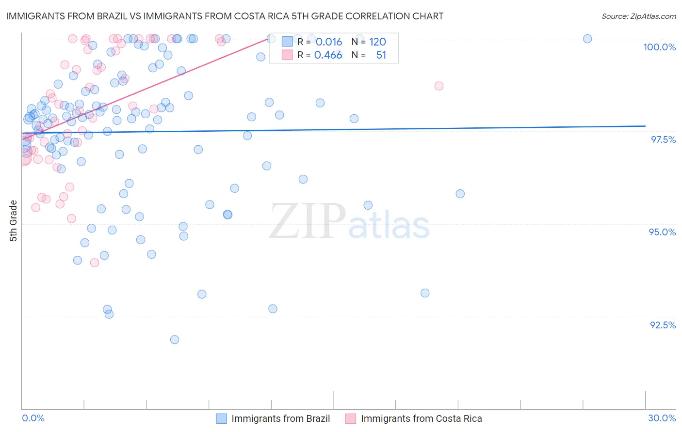 Immigrants from Brazil vs Immigrants from Costa Rica 5th Grade