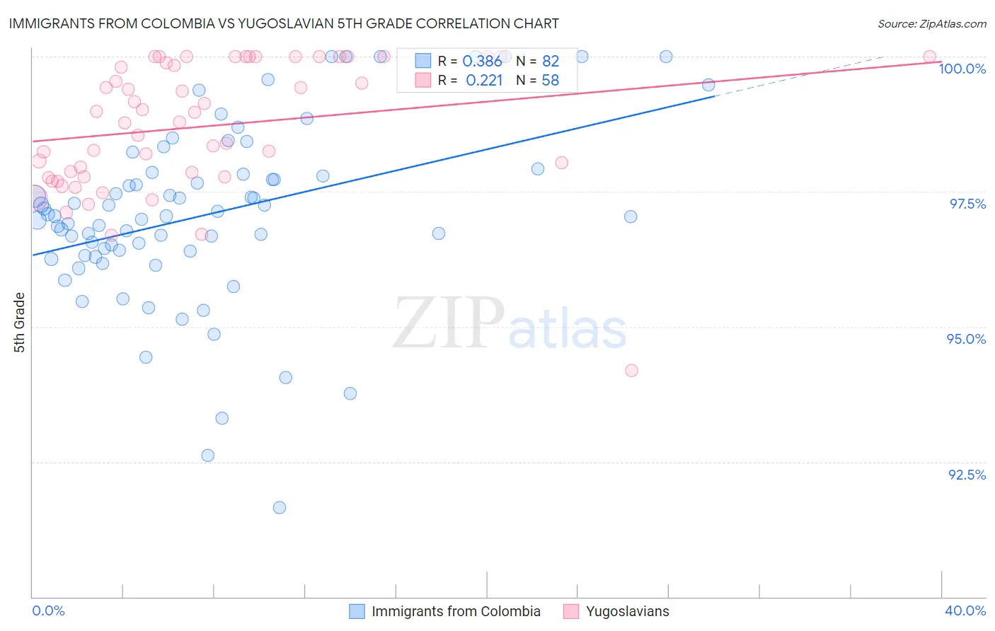 Immigrants from Colombia vs Yugoslavian 5th Grade