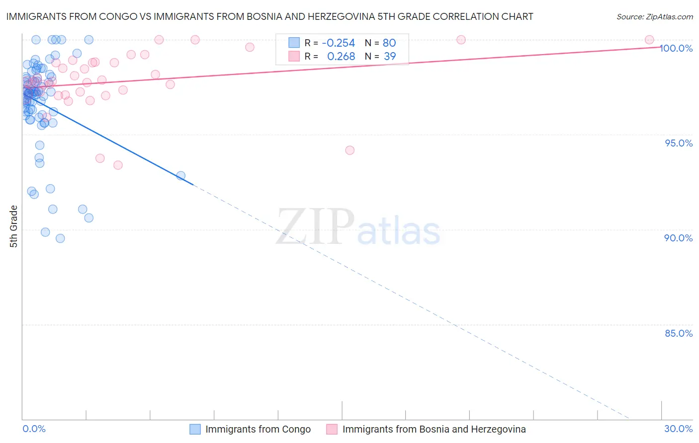 Immigrants from Congo vs Immigrants from Bosnia and Herzegovina 5th Grade