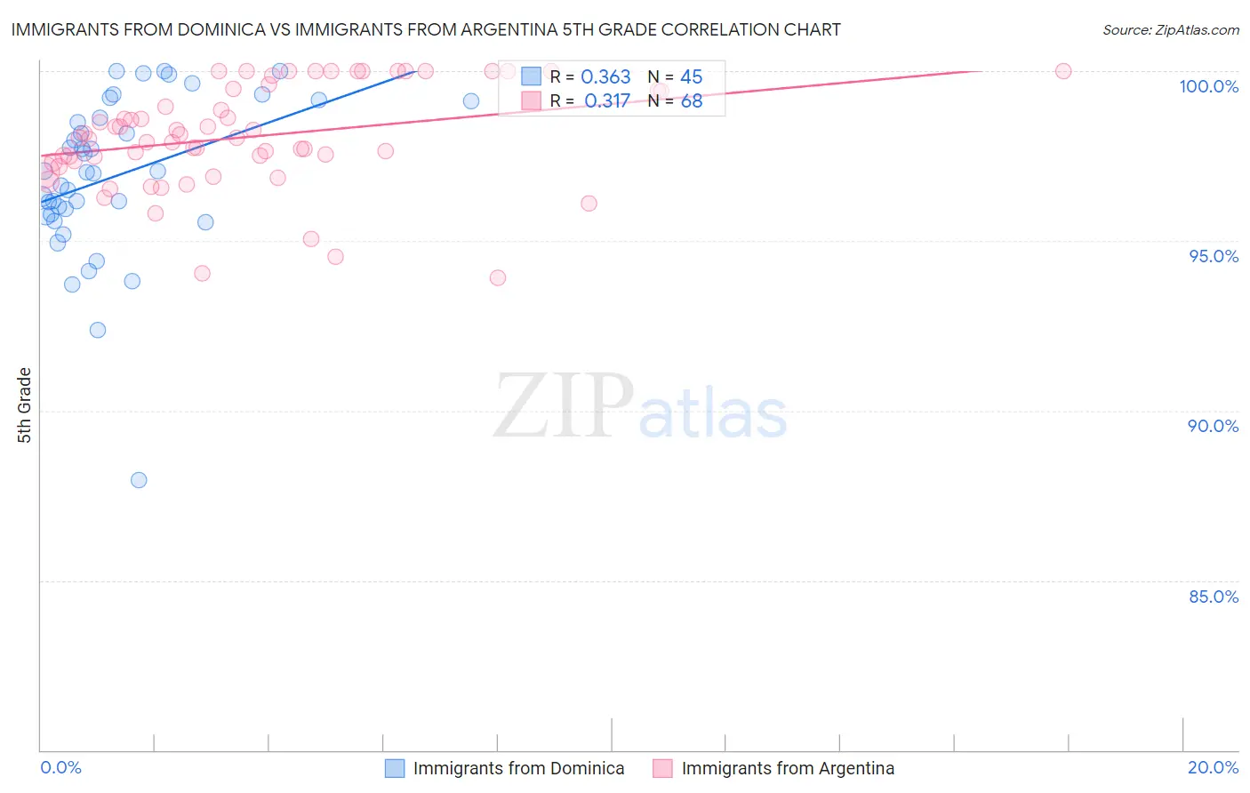 Immigrants from Dominica vs Immigrants from Argentina 5th Grade