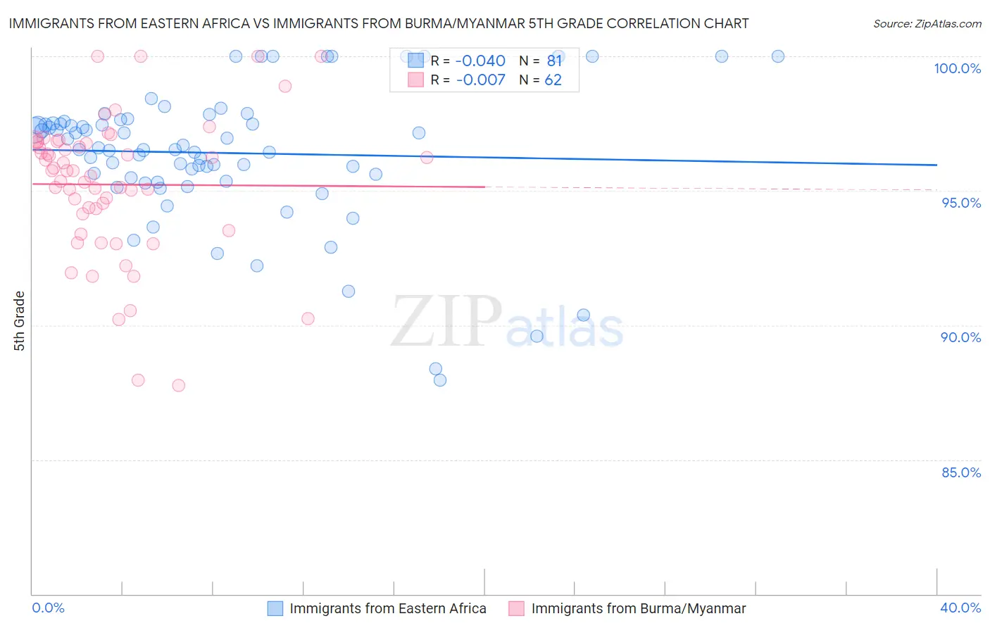 Immigrants from Eastern Africa vs Immigrants from Burma/Myanmar 5th Grade