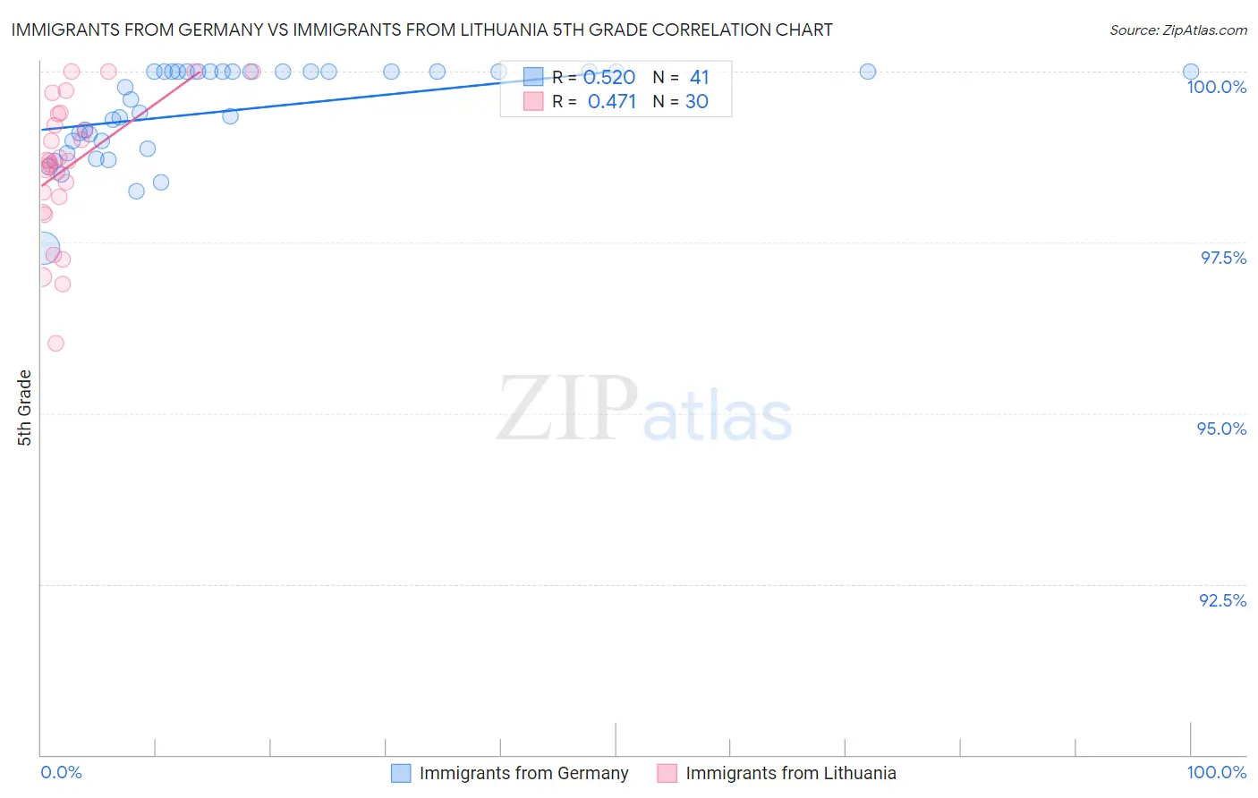 Immigrants from Germany vs Immigrants from Lithuania 5th Grade