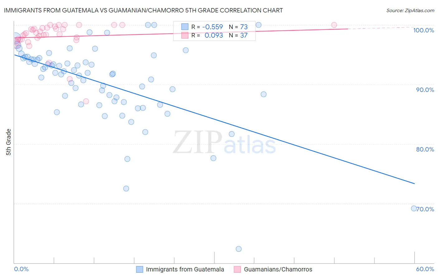 Immigrants from Guatemala vs Guamanian/Chamorro 5th Grade