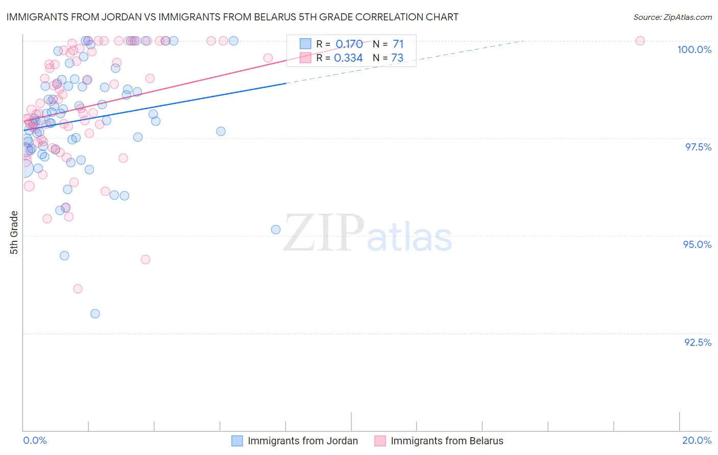 Immigrants from Jordan vs Immigrants from Belarus 5th Grade