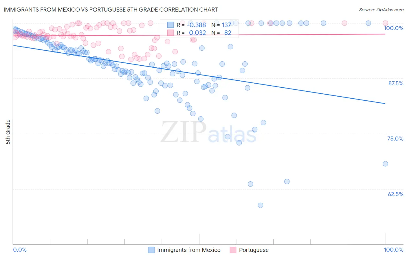 Immigrants from Mexico vs Portuguese 5th Grade