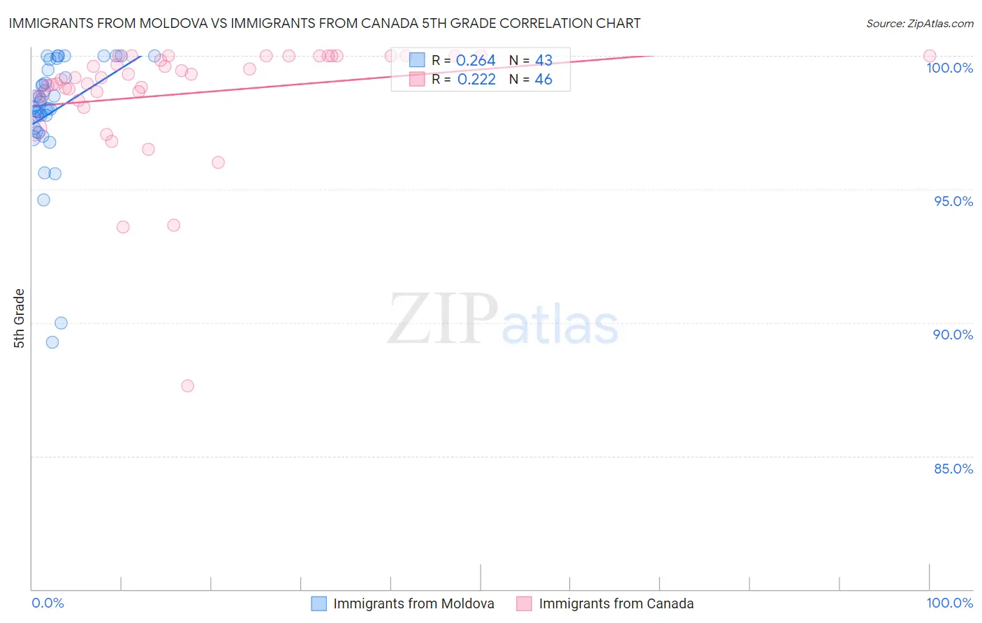 Immigrants from Moldova vs Immigrants from Canada 5th Grade