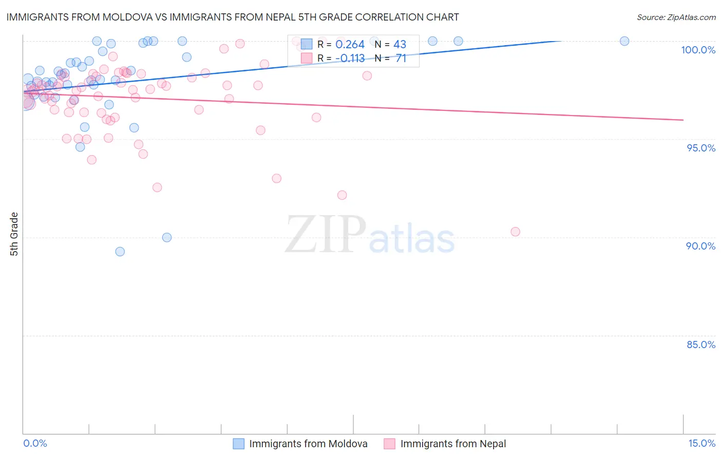 Immigrants from Moldova vs Immigrants from Nepal 5th Grade