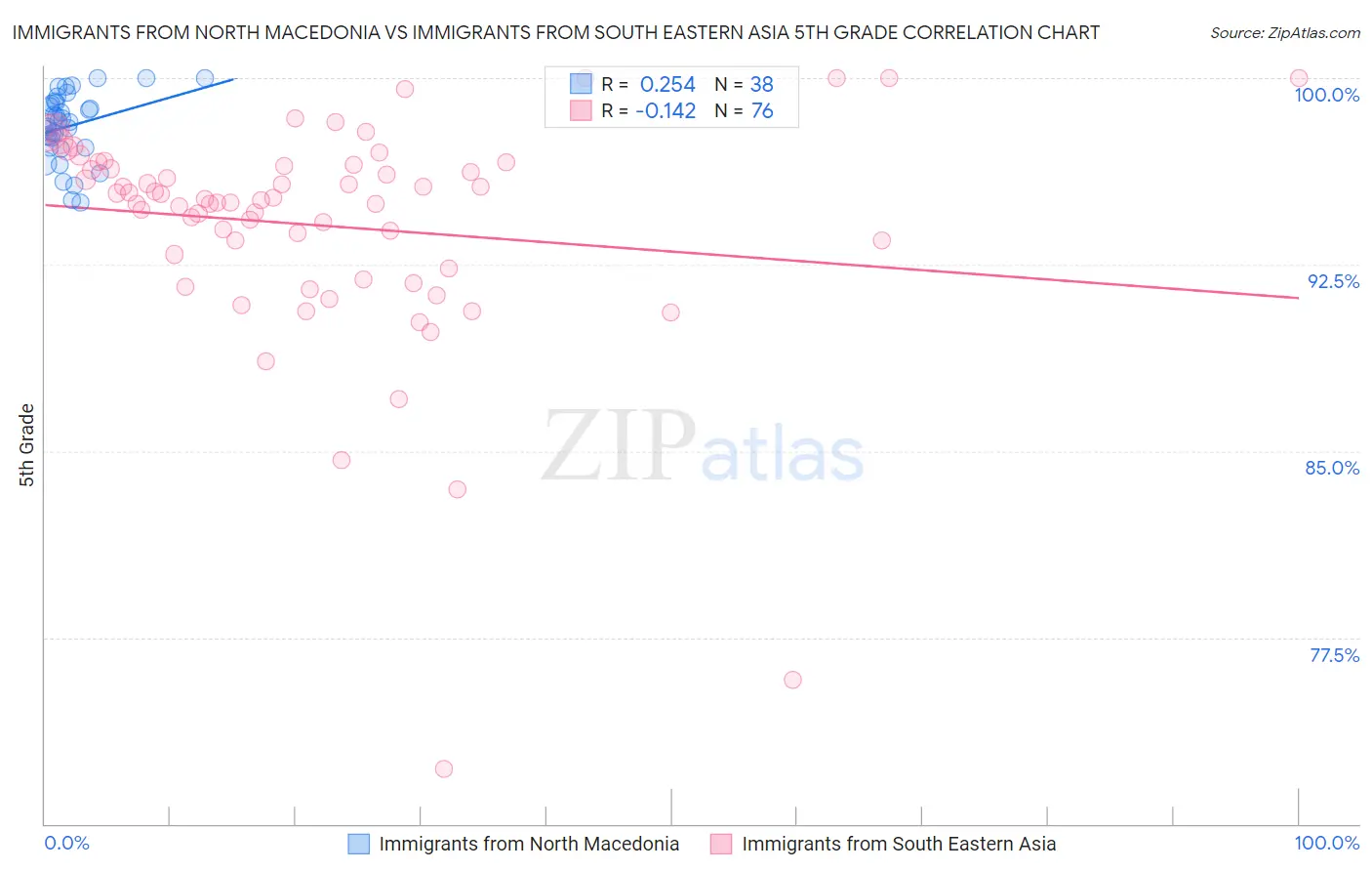 Immigrants from North Macedonia vs Immigrants from South Eastern Asia 5th Grade