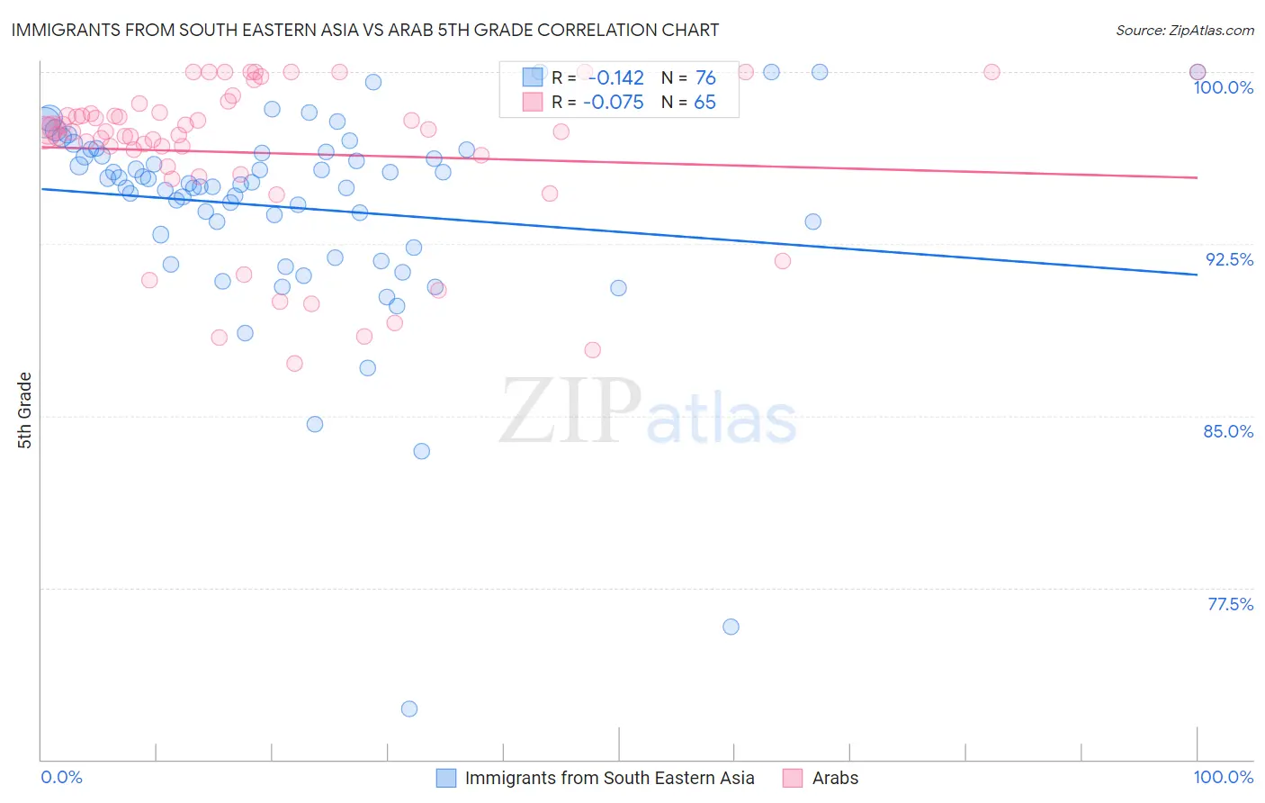 Immigrants from South Eastern Asia vs Arab 5th Grade