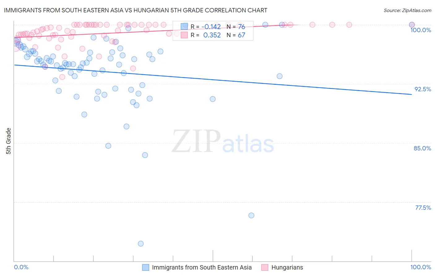 Immigrants from South Eastern Asia vs Hungarian 5th Grade