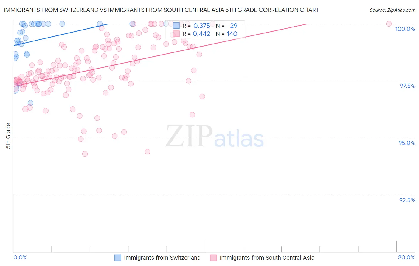 Immigrants from Switzerland vs Immigrants from South Central Asia 5th Grade