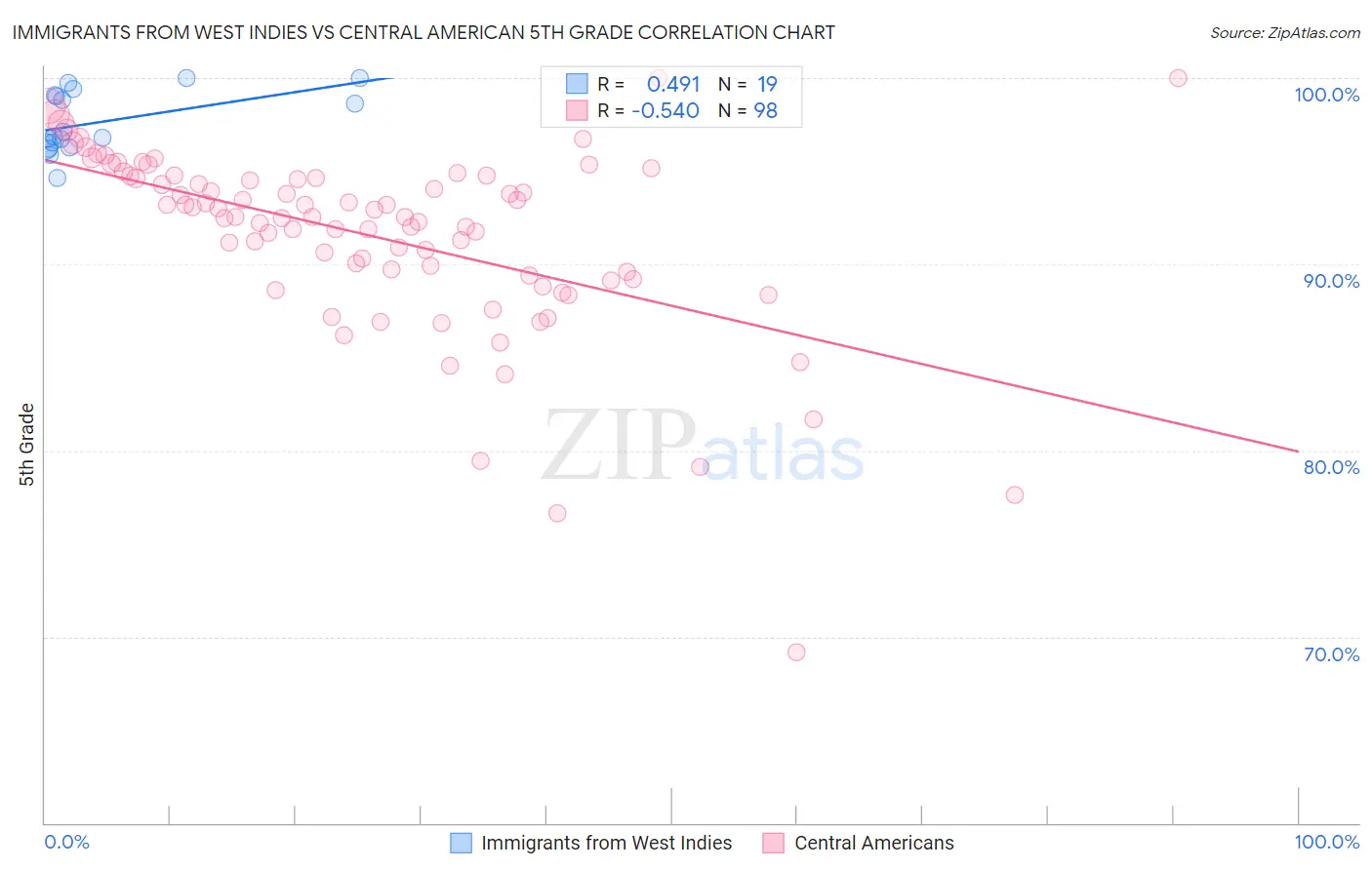 Immigrants from West Indies vs Central American 5th Grade