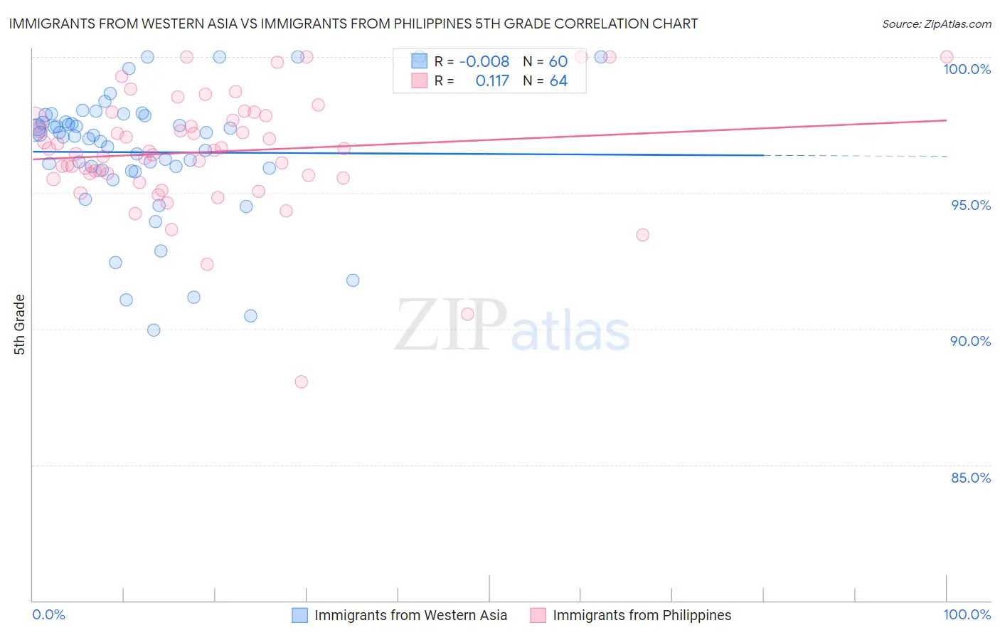 Immigrants from Western Asia vs Immigrants from Philippines 5th Grade