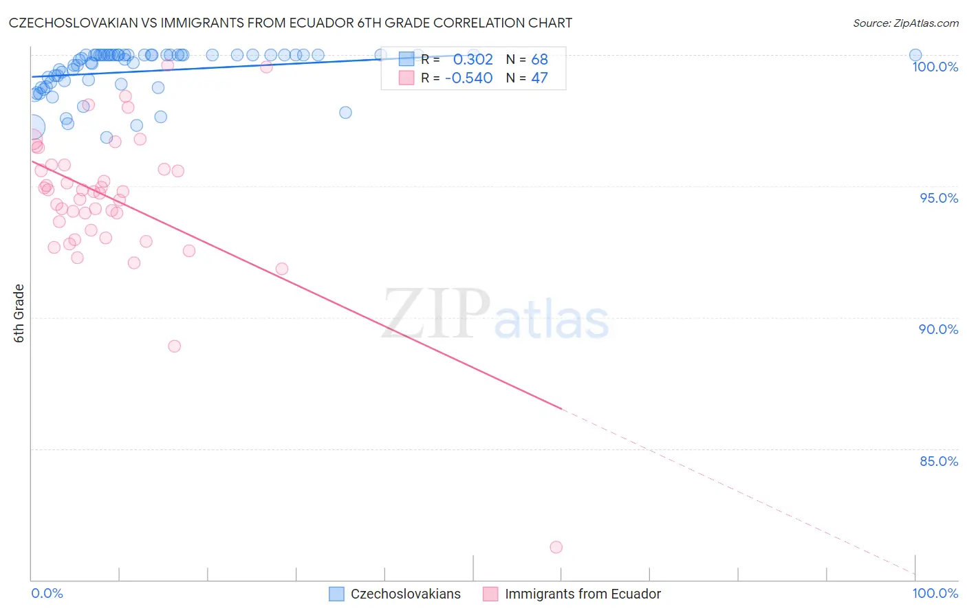 Czechoslovakian vs Immigrants from Ecuador 6th Grade