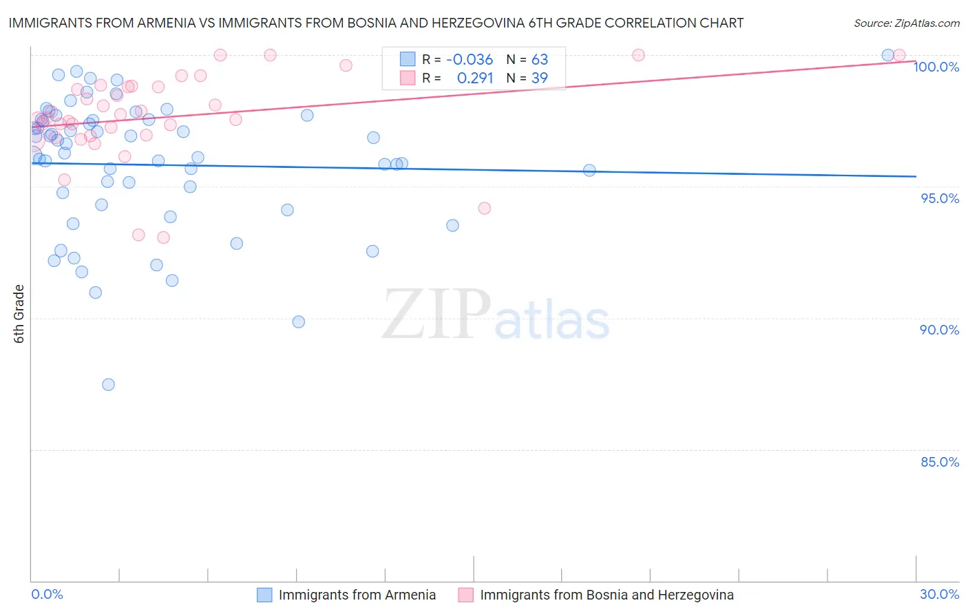 Immigrants from Armenia vs Immigrants from Bosnia and Herzegovina 6th Grade