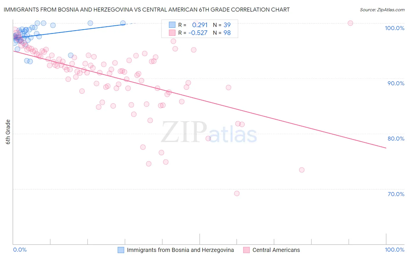 Immigrants from Bosnia and Herzegovina vs Central American 6th Grade