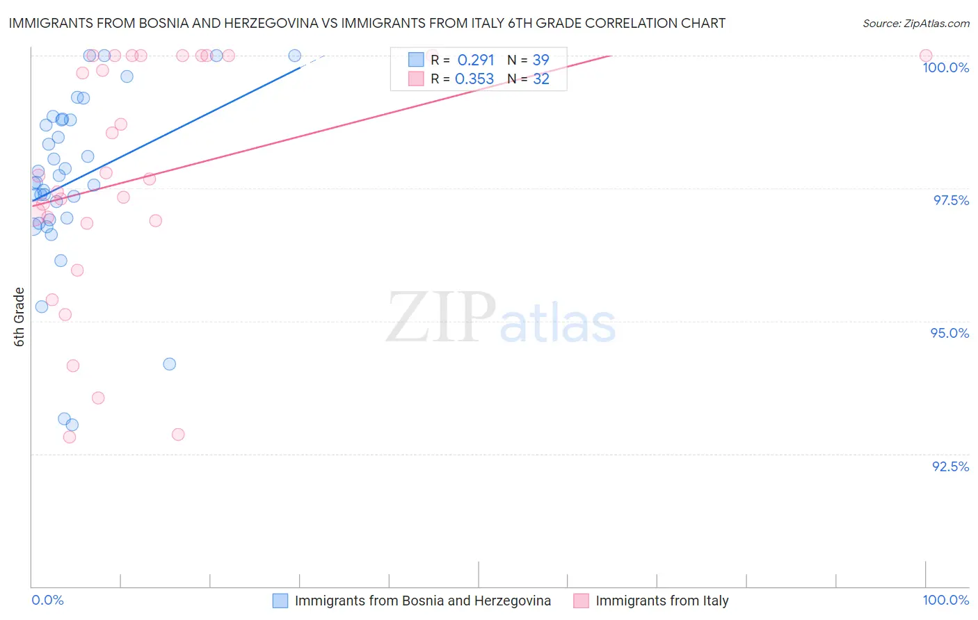 Immigrants from Bosnia and Herzegovina vs Immigrants from Italy 6th Grade