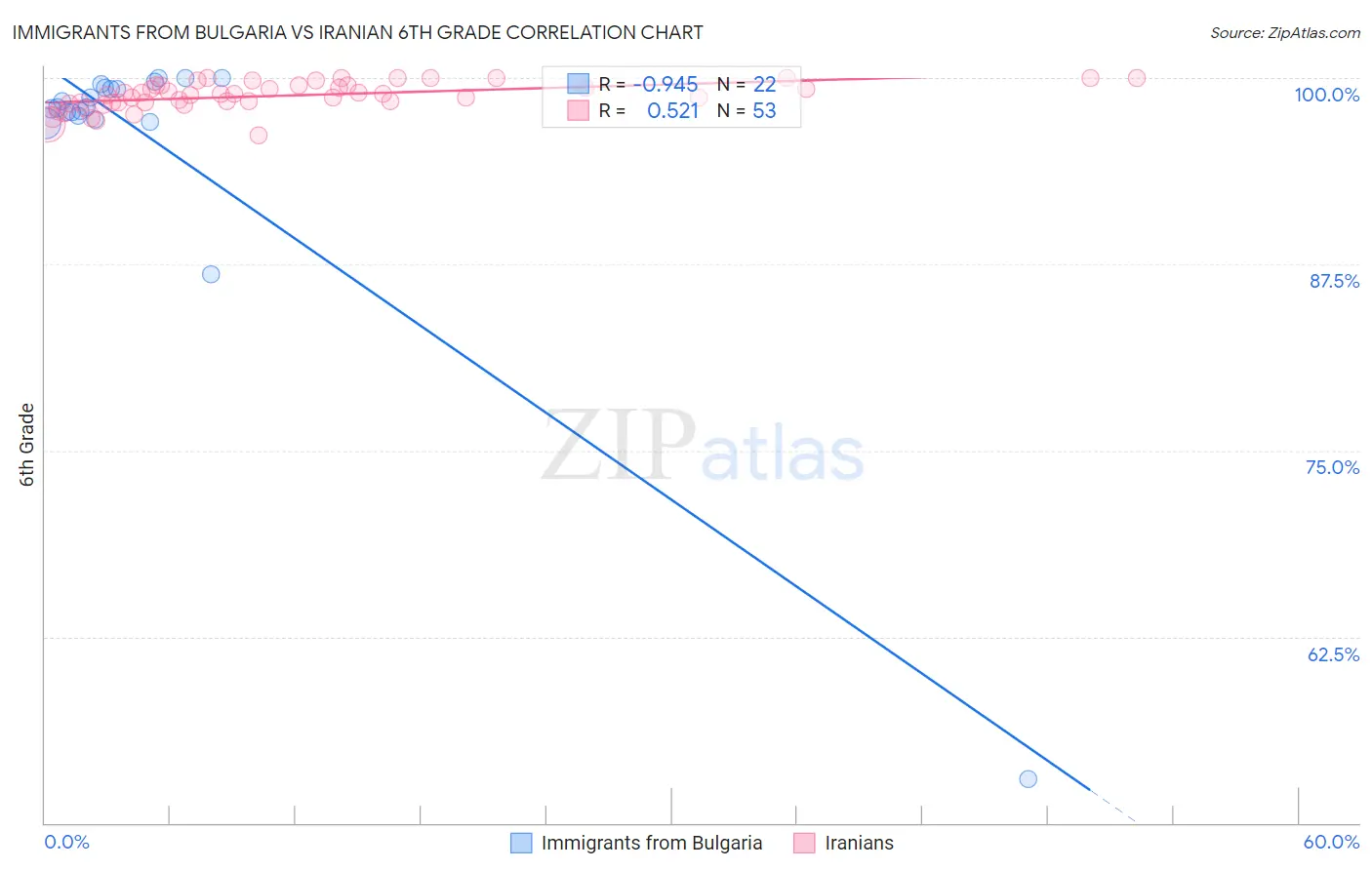 Immigrants from Bulgaria vs Iranian 6th Grade