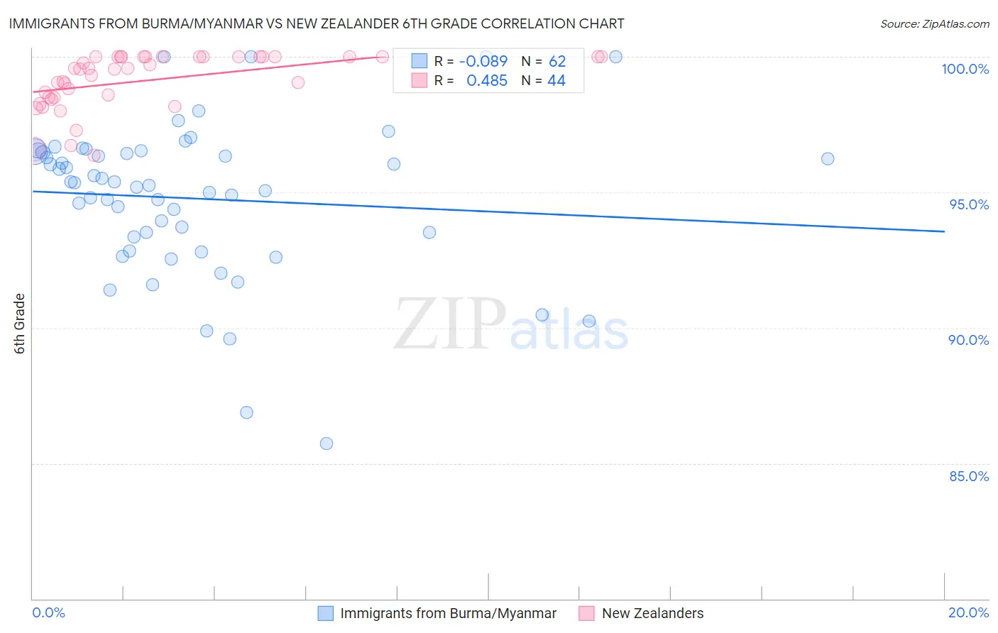 Immigrants from Burma/Myanmar vs New Zealander 6th Grade