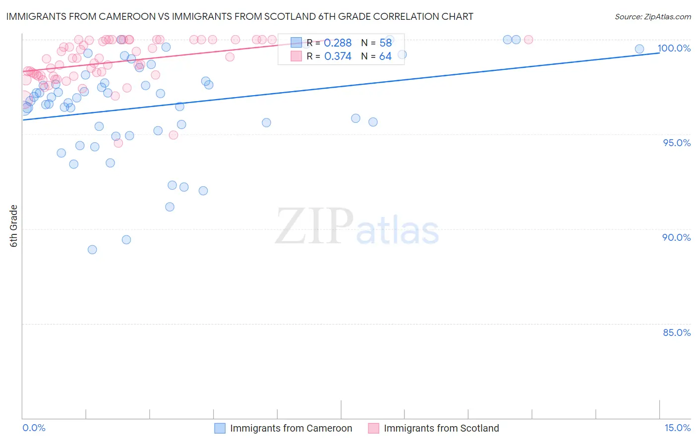 Immigrants from Cameroon vs Immigrants from Scotland 6th Grade