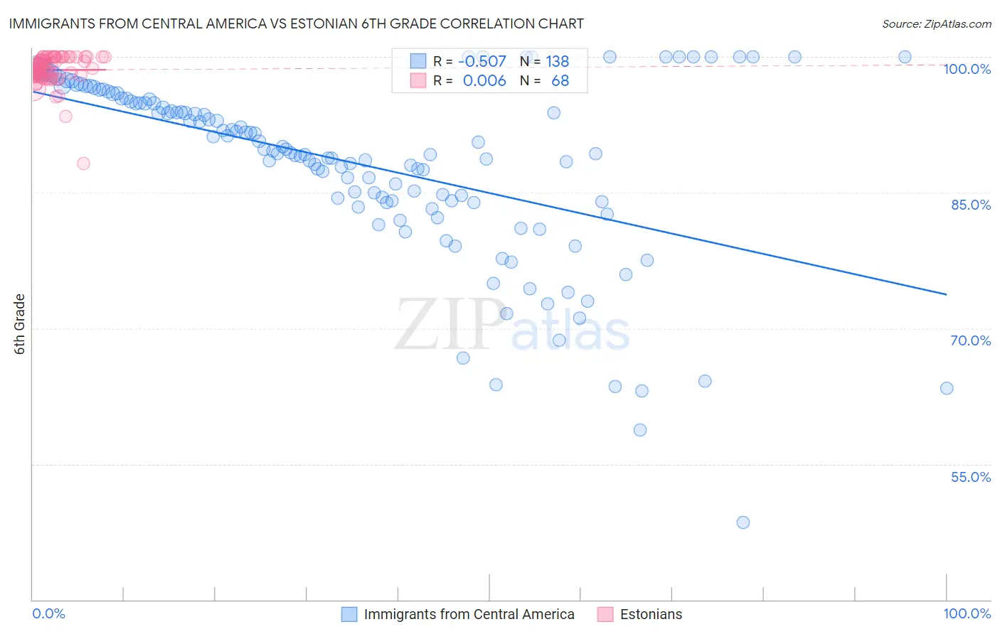 Immigrants from Central America vs Estonian 6th Grade