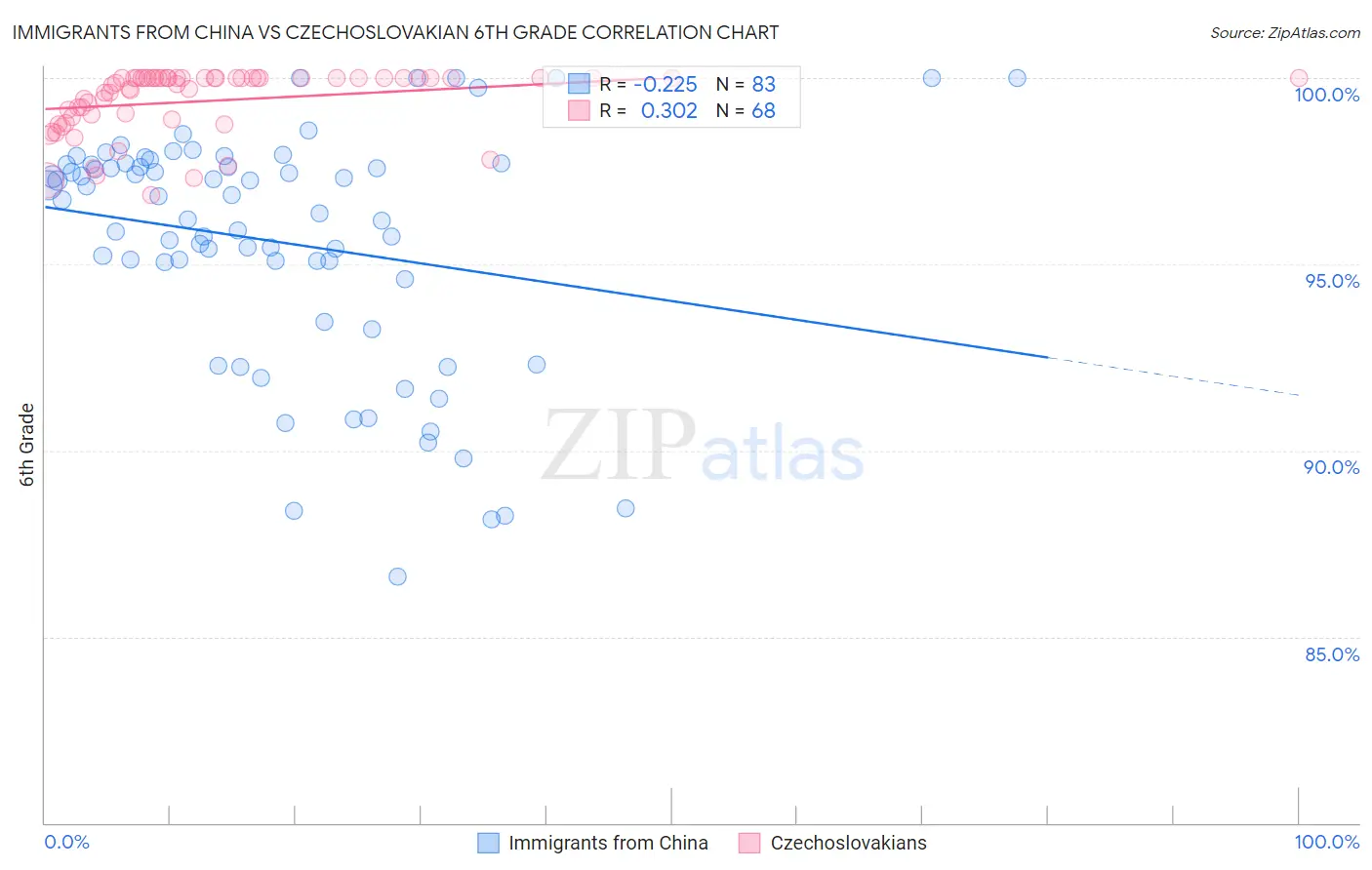 Immigrants from China vs Czechoslovakian 6th Grade