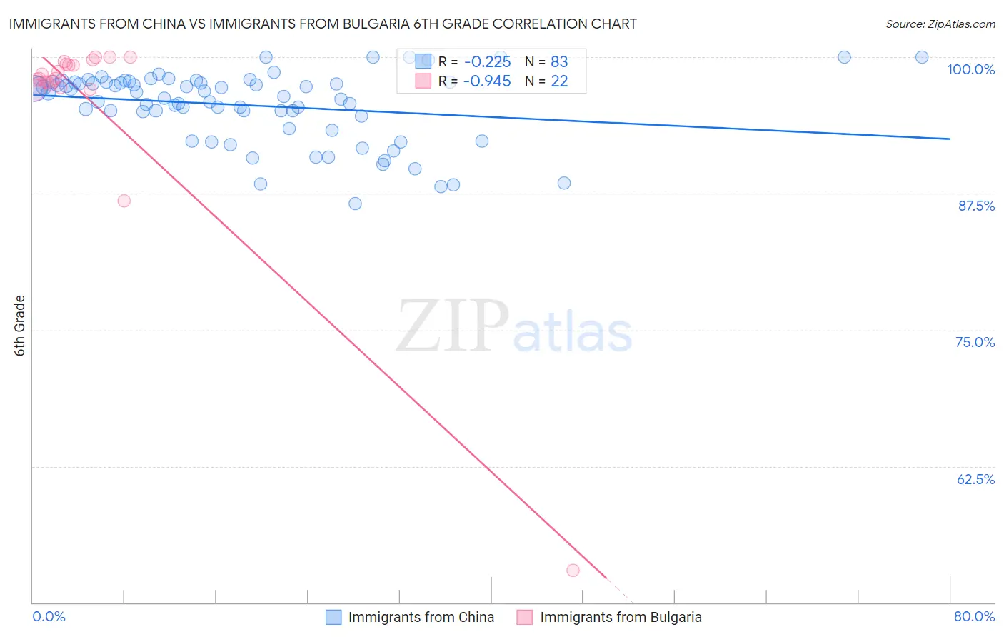 Immigrants from China vs Immigrants from Bulgaria 6th Grade