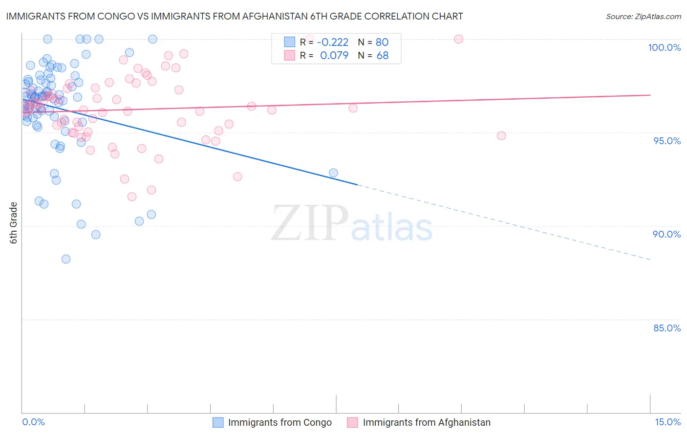 Immigrants from Congo vs Immigrants from Afghanistan 6th Grade