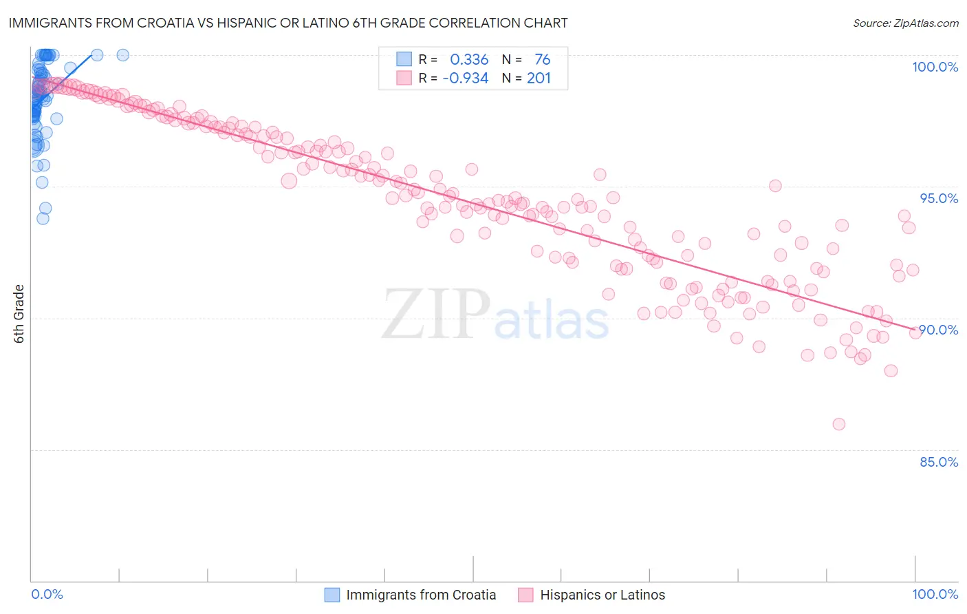 Immigrants from Croatia vs Hispanic or Latino 6th Grade