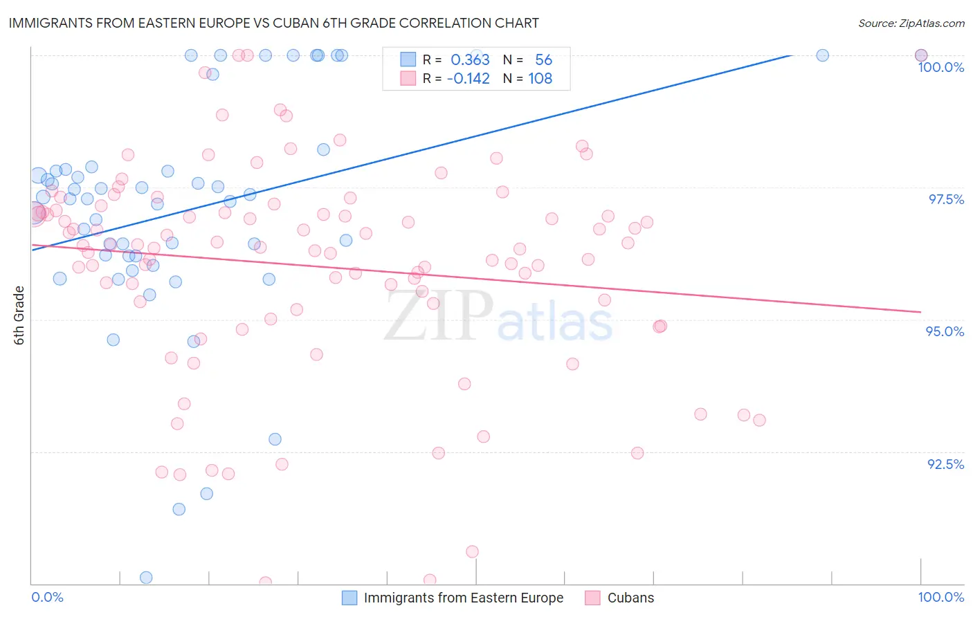 Immigrants from Eastern Europe vs Cuban 6th Grade