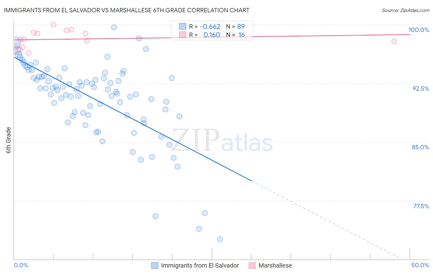 Immigrants from El Salvador vs Marshallese 6th Grade