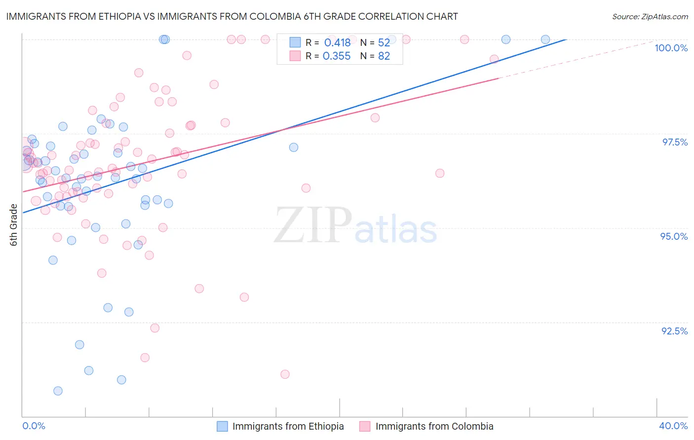 Immigrants from Ethiopia vs Immigrants from Colombia 6th Grade