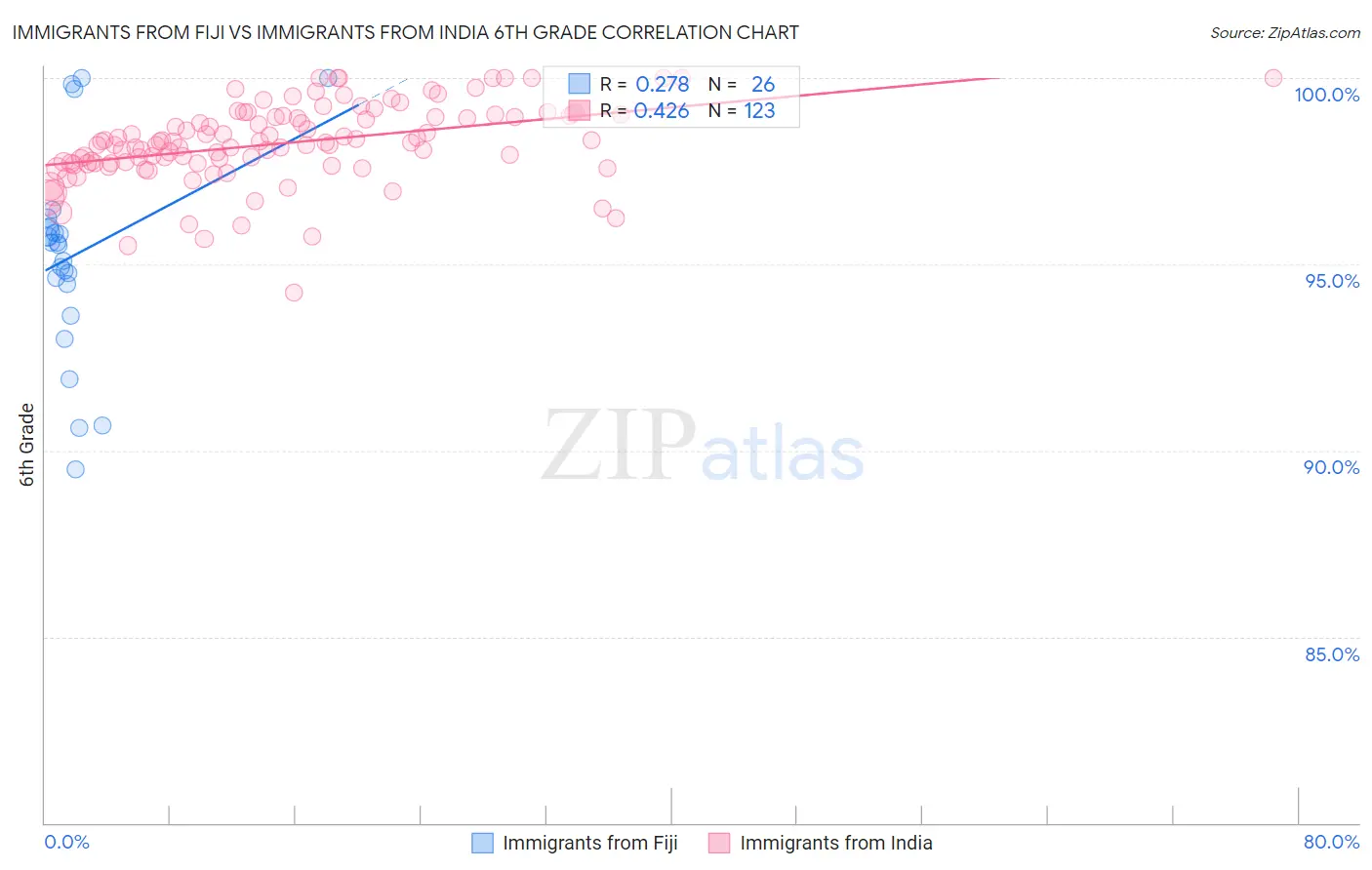 Immigrants from Fiji vs Immigrants from India 6th Grade