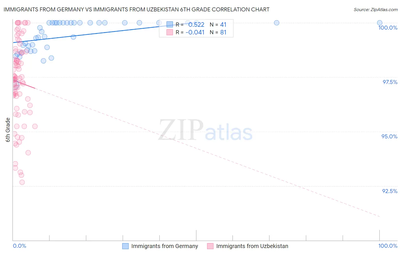 Immigrants from Germany vs Immigrants from Uzbekistan 6th Grade