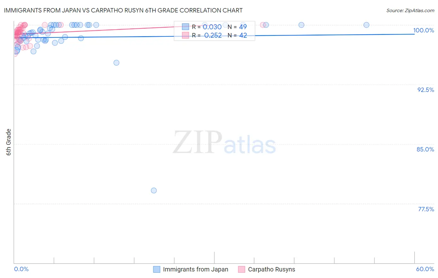 Immigrants from Japan vs Carpatho Rusyn 6th Grade