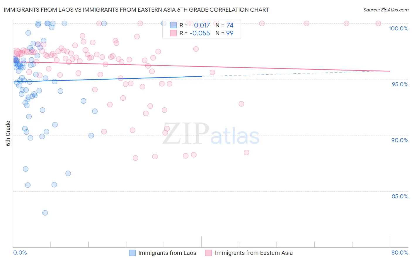 Immigrants from Laos vs Immigrants from Eastern Asia 6th Grade