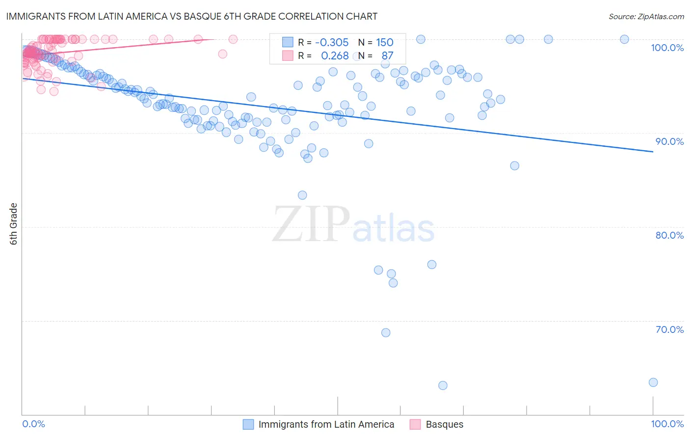 Immigrants from Latin America vs Basque 6th Grade