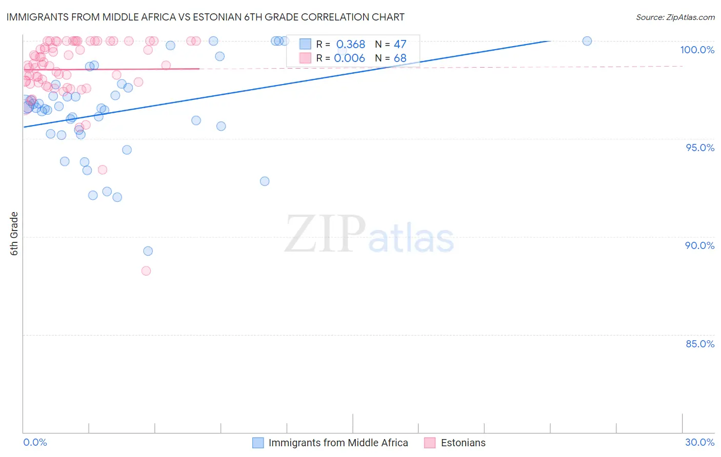 Immigrants from Middle Africa vs Estonian 6th Grade