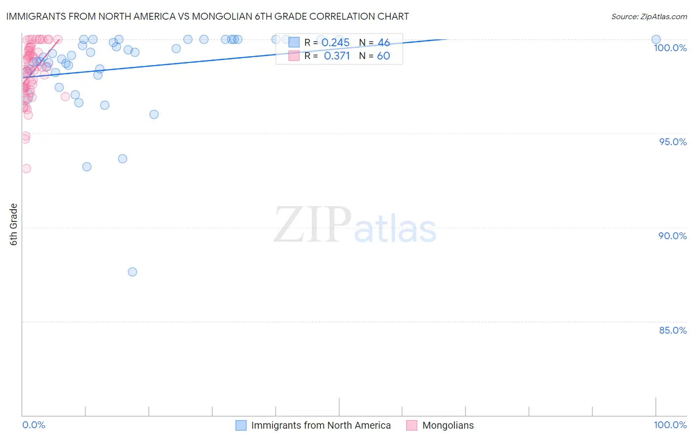 Immigrants from North America vs Mongolian 6th Grade