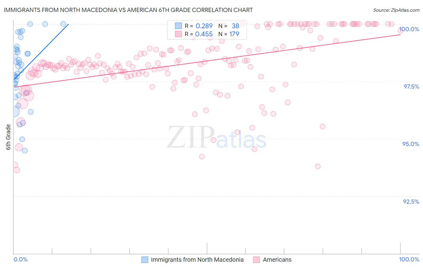 Immigrants from North Macedonia vs American 6th Grade