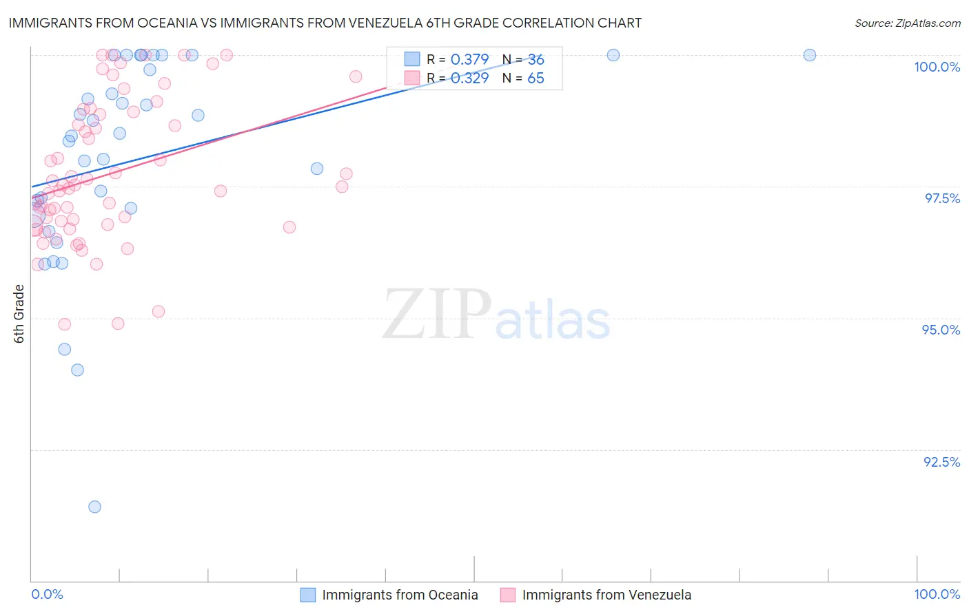 Immigrants from Oceania vs Immigrants from Venezuela 6th Grade