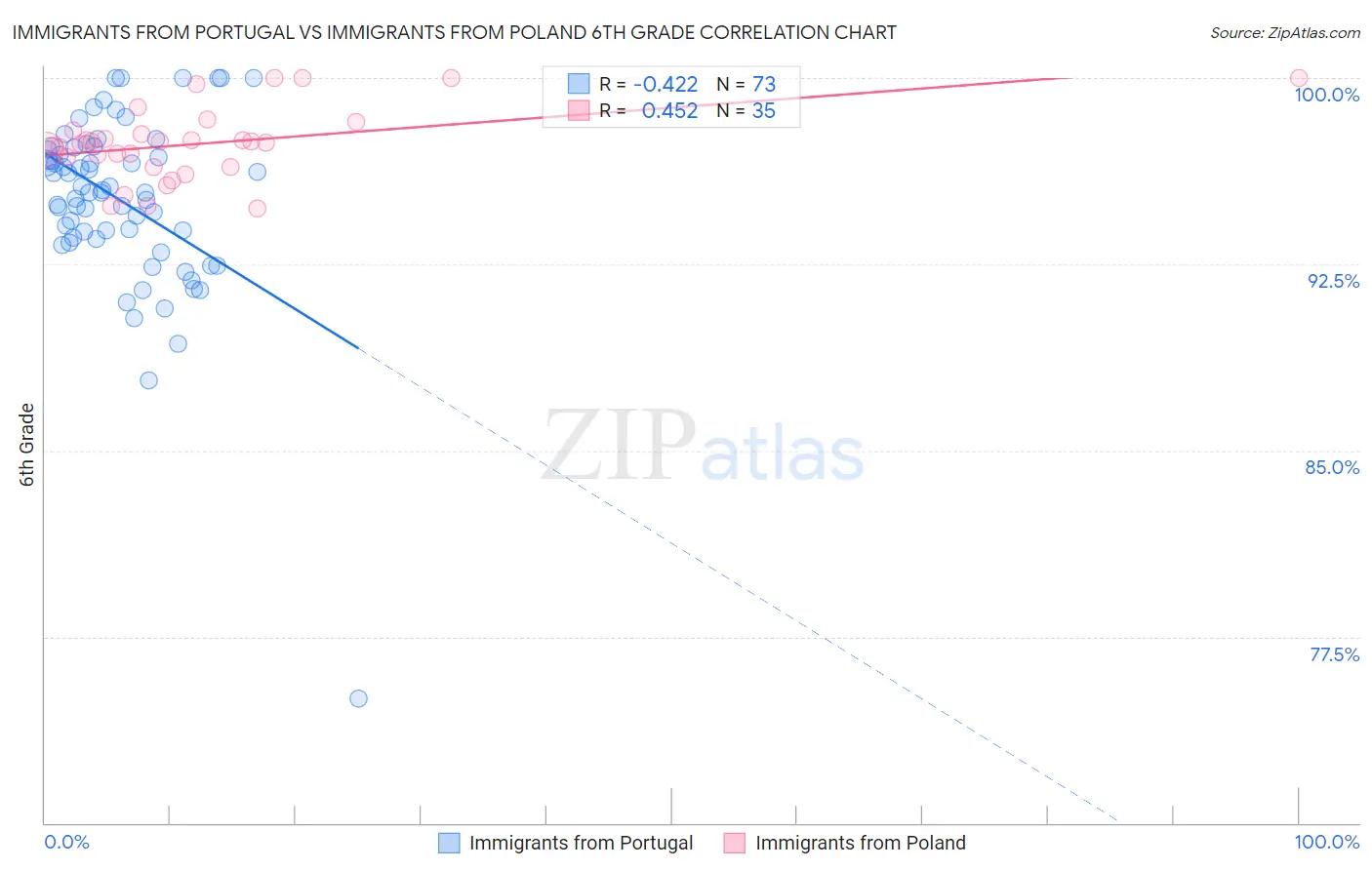 Immigrants from Portugal vs Immigrants from Poland 6th Grade