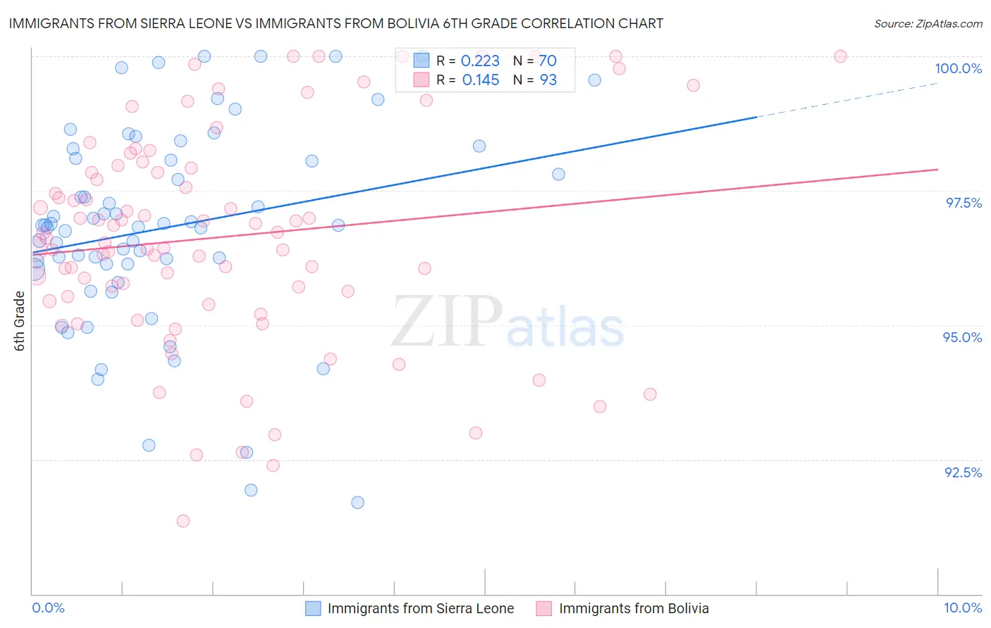 Immigrants from Sierra Leone vs Immigrants from Bolivia 6th Grade