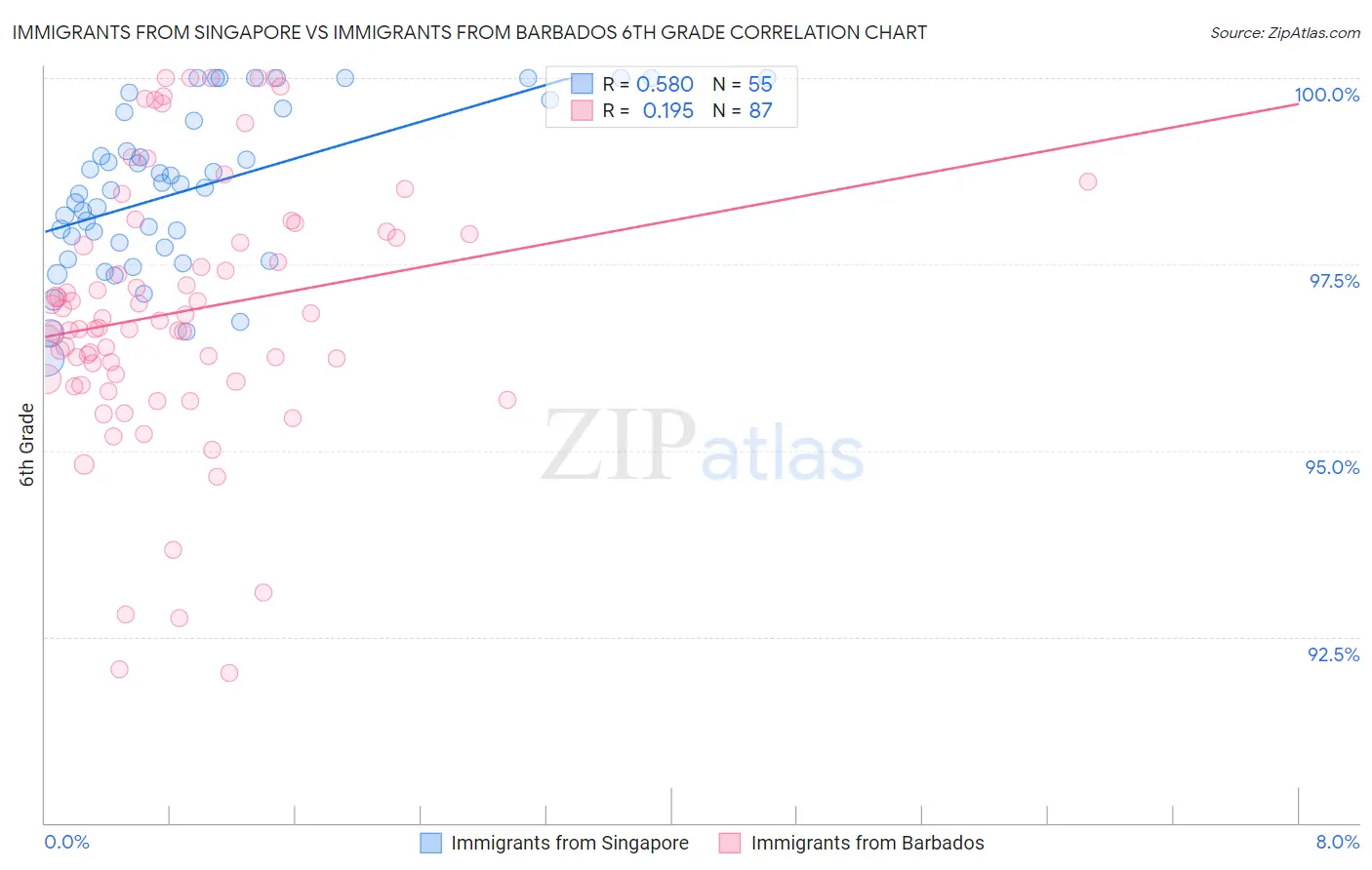 Immigrants from Singapore vs Immigrants from Barbados 6th Grade