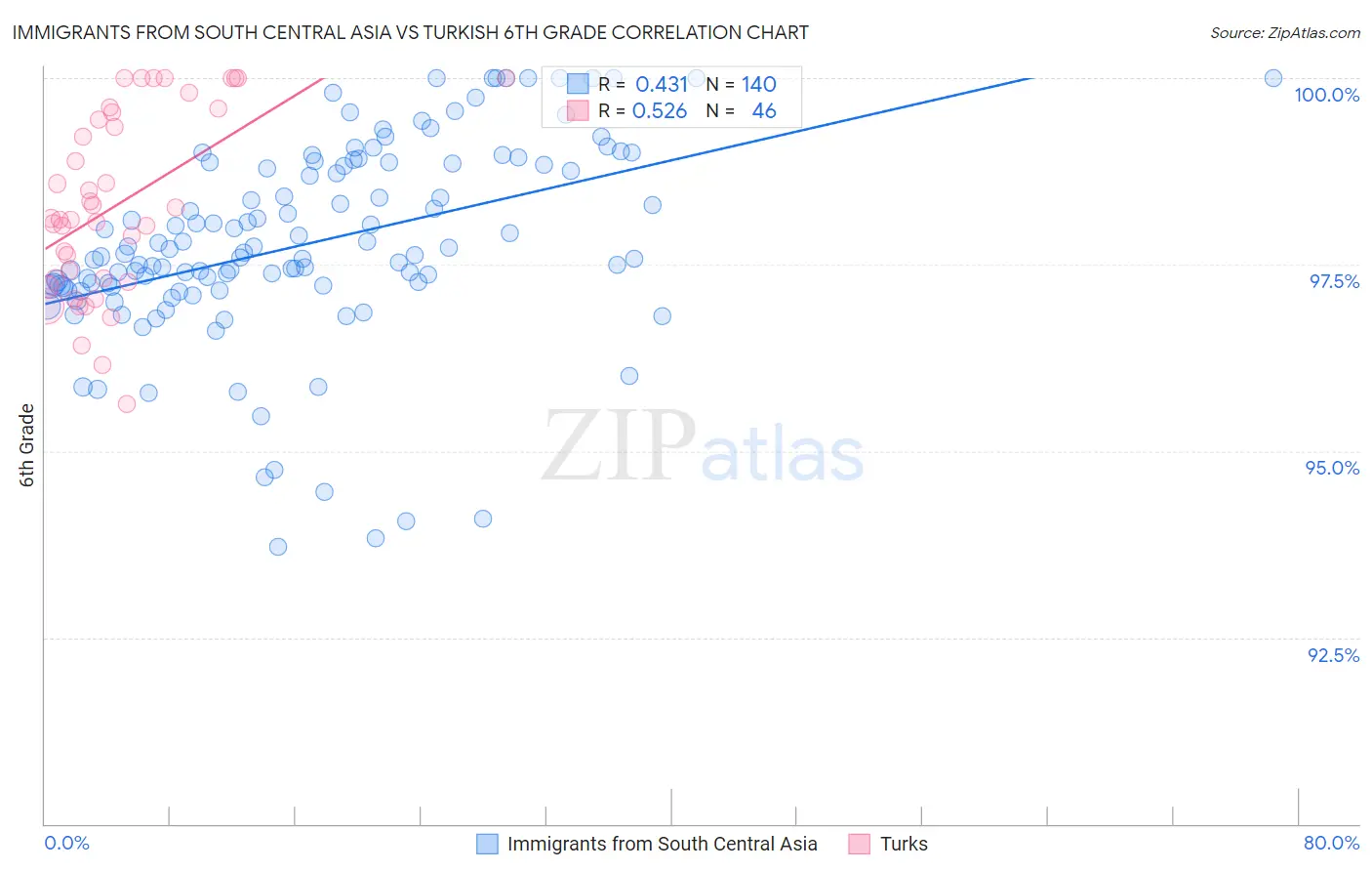 Immigrants from South Central Asia vs Turkish 6th Grade