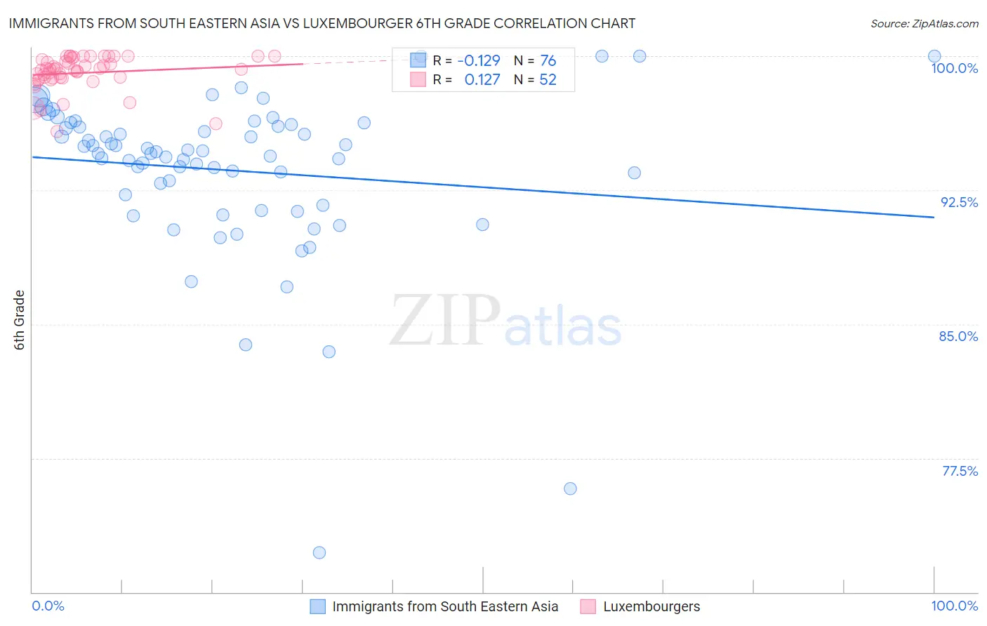 Immigrants from South Eastern Asia vs Luxembourger 6th Grade