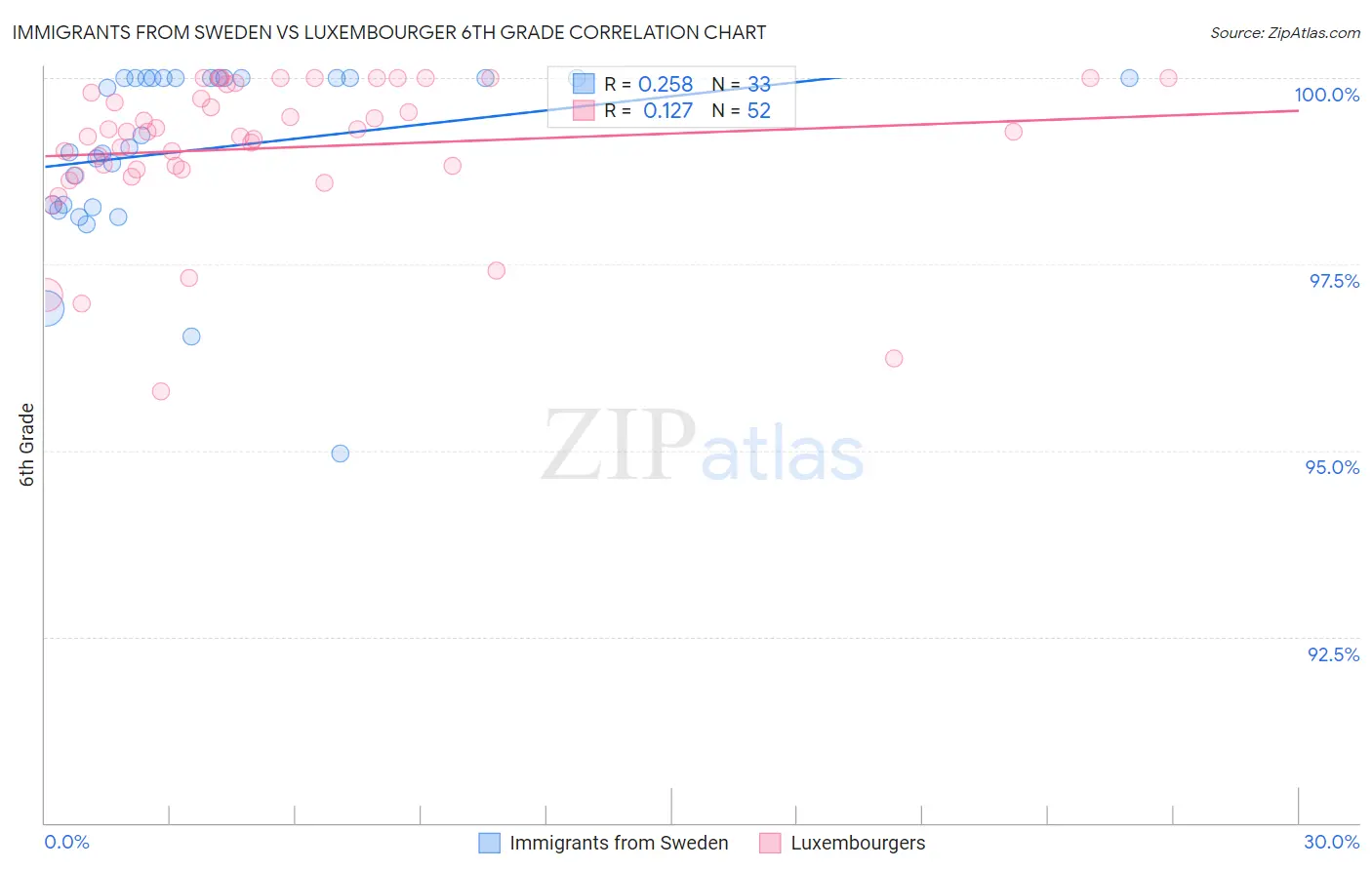 Immigrants from Sweden vs Luxembourger 6th Grade