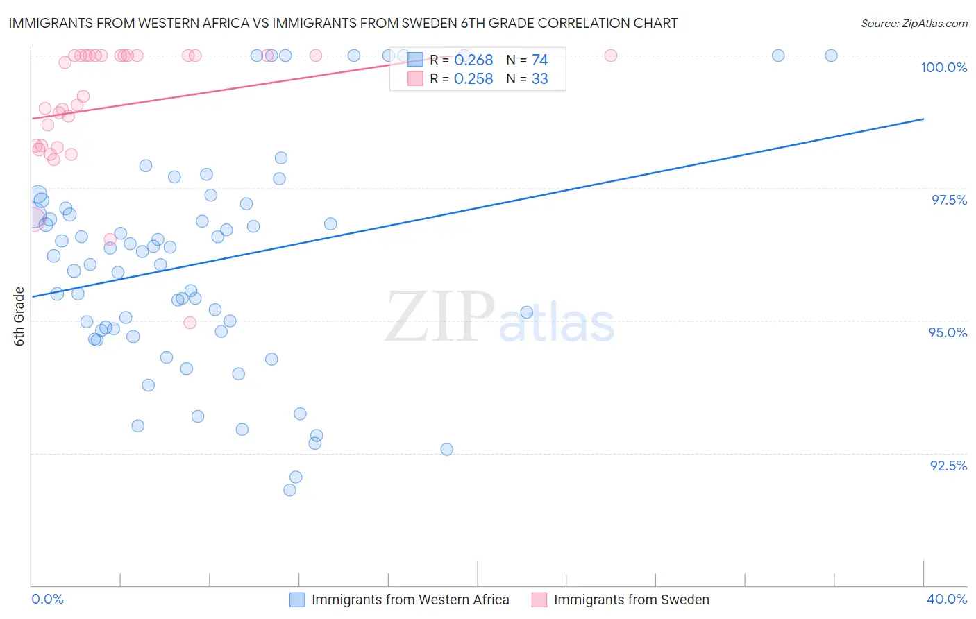 Immigrants from Western Africa vs Immigrants from Sweden 6th Grade